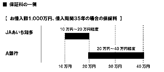 ｊａあいち知多 住宅ローンの特長３ Jaバンク アグリス Jaあいち知多